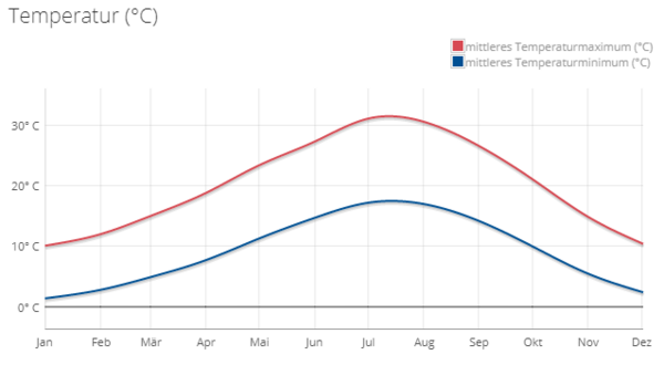 Radurlaub in Italien - Inselhüpfen | Radreisen und Meer